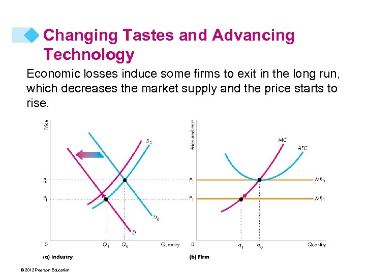 Changing Tastes and Advancing Technology Economic losses induce some firms to exit in the
