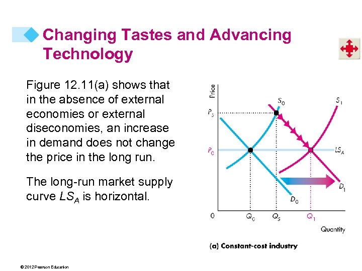 Changing Tastes and Advancing Technology Figure 12. 11(a) shows that in the absence of