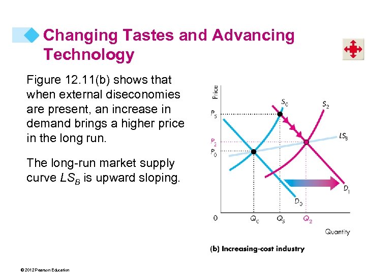 Changing Tastes and Advancing Technology Figure 12. 11(b) shows that when external diseconomies are