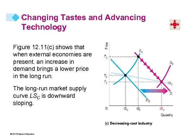 Changing Tastes and Advancing Technology Figure 12. 11(c) shows that when external economies are
