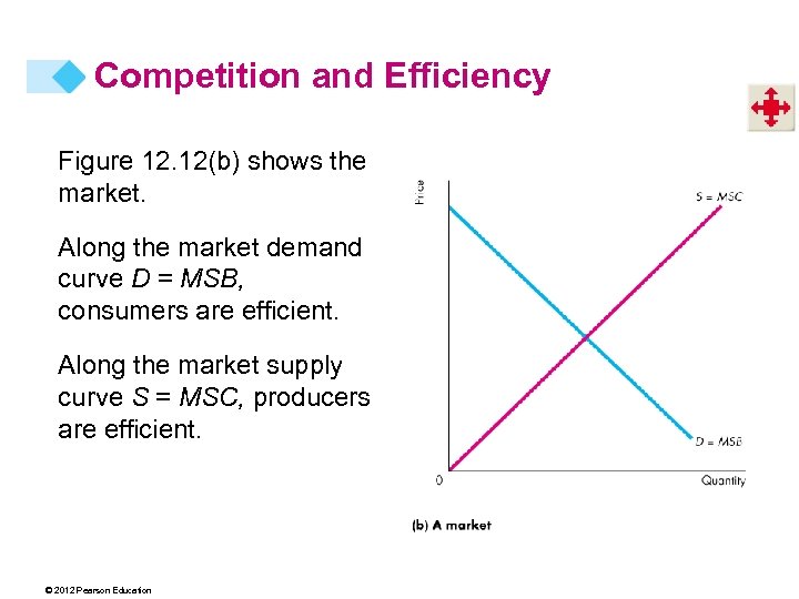 Competition and Efficiency Figure 12. 12(b) shows the market. Along the market demand curve