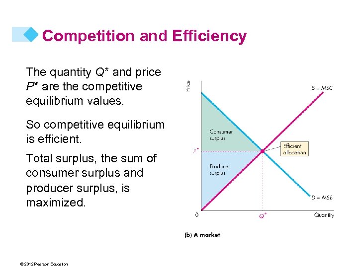 Competition and Efficiency The quantity Q* and price P* are the competitive equilibrium values.