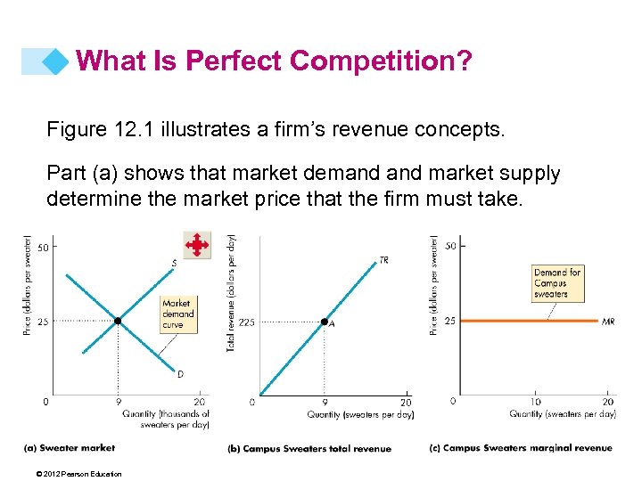 What Is Perfect Competition? Figure 12. 1 illustrates a firm’s revenue concepts. Part (a)