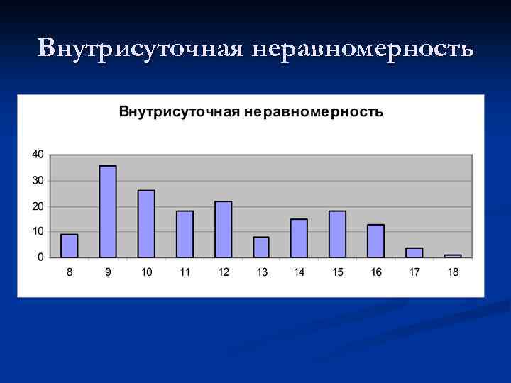 Внутрисуточная неравномерность 