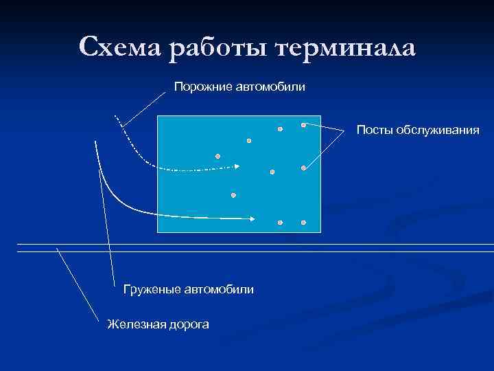 Схема работы терминала Порожние автомобили Посты обслуживания Груженые автомобили Железная дорога 