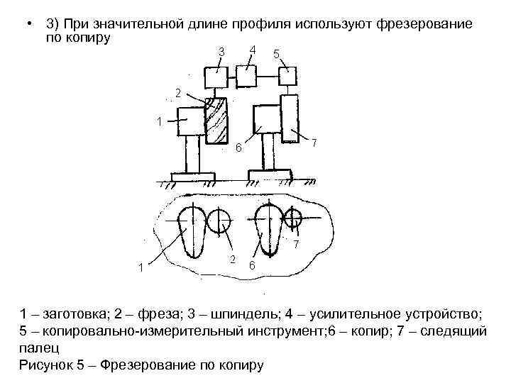  • 3) При значительной длине профиля используют фрезерование по копиру 1 – заготовка;