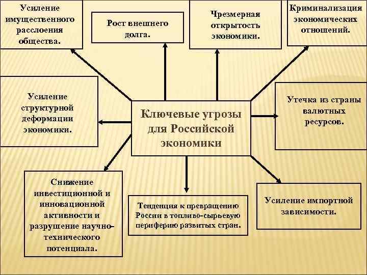 Основы обеспечения экономической безопасности. Усиление имущественного расслоения общества. Открытость экономики угрозы. Деформация экономики. Открытость Российской экономики.