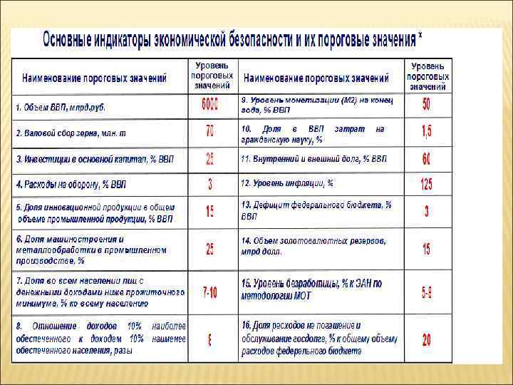 Показатели экономической безопасности