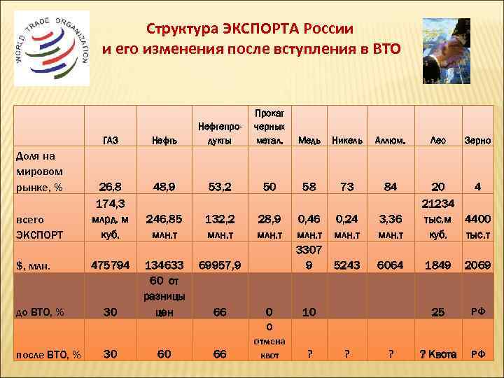 Структура ЭКСПОРТА России и его изменения после вступления в ВТО Прокат черных метал. Медь