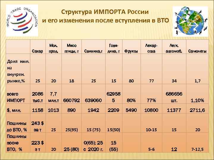 Структура ИМПОРТА России и его изменения после вступления в ВТО Доля имп. на внутрен.