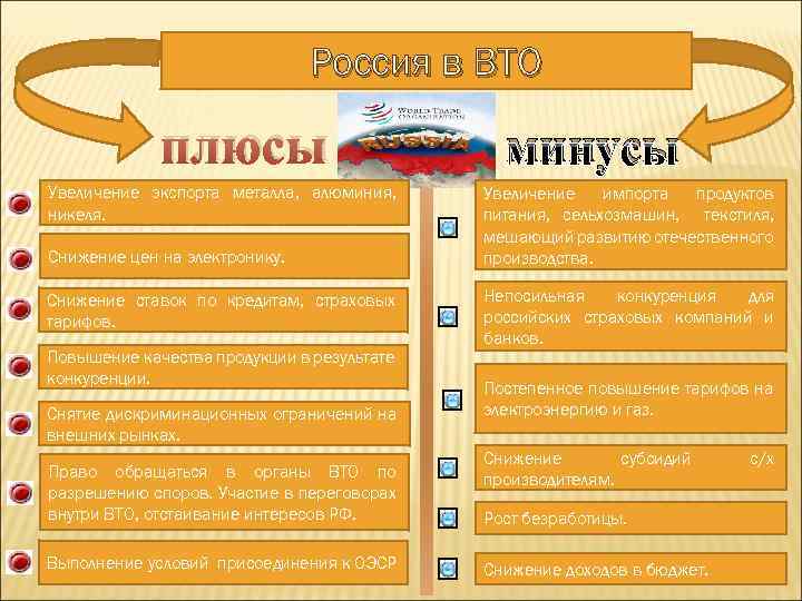 Россия в ВТО плюсы Увеличение экспорта металла, алюминия, никеля. Снижение цен на электронику. Снижение
