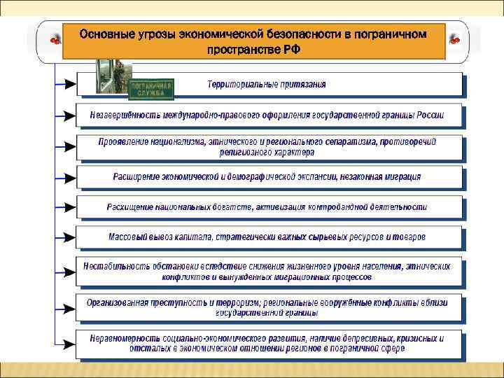 Основные угрозы экономической безопасности в пограничном пространстве РФ 