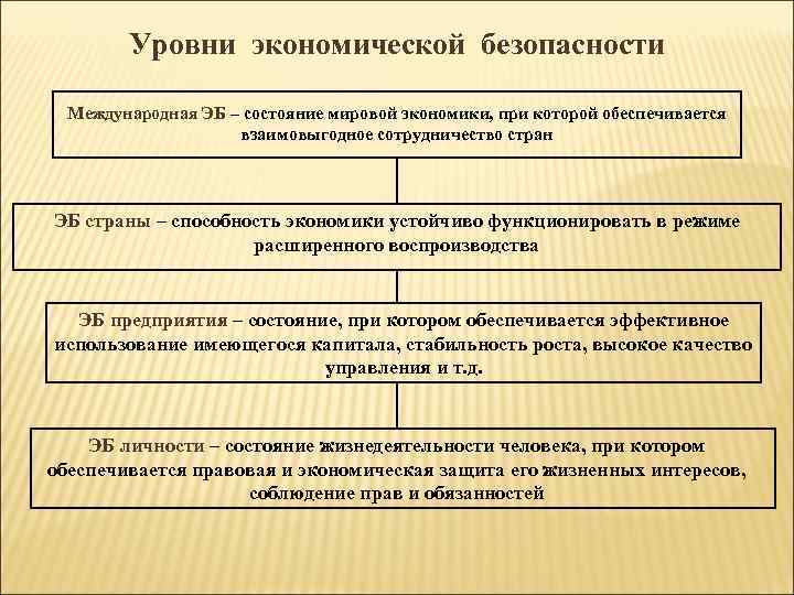Уровни экономической безопасности Международная ЭБ – состояние мировой экономики, при которой обеспечивается взаимовыгодное сотрудничество