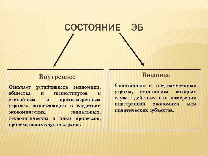 СОСТОЯНИЕ Внутреннее Означает устойчивость экономики, общества и госинститутов к стихийным и преднамеренным угрозам, возникающим