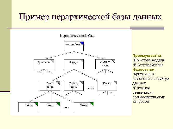 Схема иерархической базы данных. Иерархическая модель базы данных.