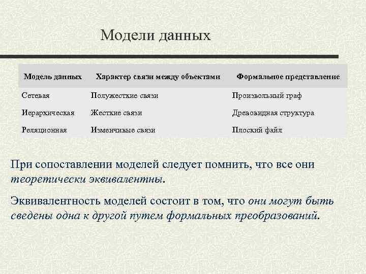 Модели данных Модель данных Характер связи между объектами Формальное представление Сетевая Полужесткие связи Произвольный