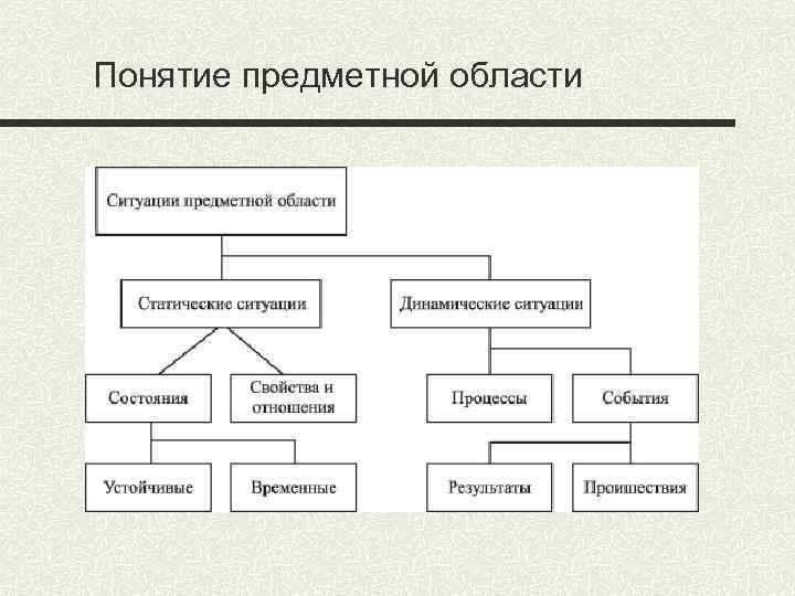 Понятие предметной области 