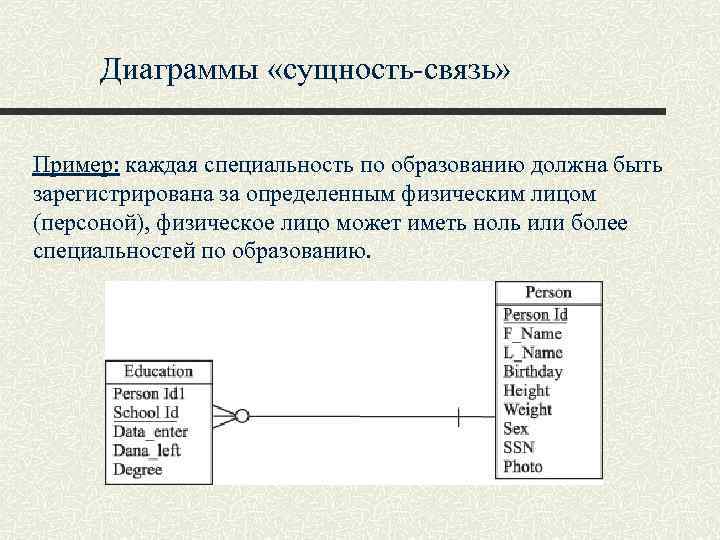 Диаграммы «сущность-связь» Пример: каждая специальность по образованию должна быть зарегистрирована за определенным физическим лицом