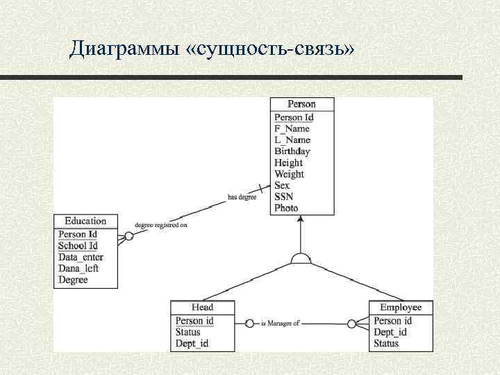 Диаграммы «сущность-связь» 