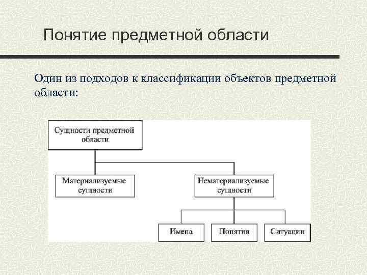 Понятие предметной области Один из подходов к классификации объектов предметной области: 