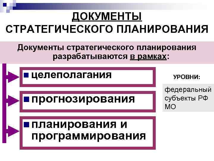 ДОКУМЕНТЫ СТРАТЕГИЧЕСКОГО ПЛАНИРОВАНИЯ Документы стратегического планирования разрабатываются в рамках: n целеполагания n прогнозирования n