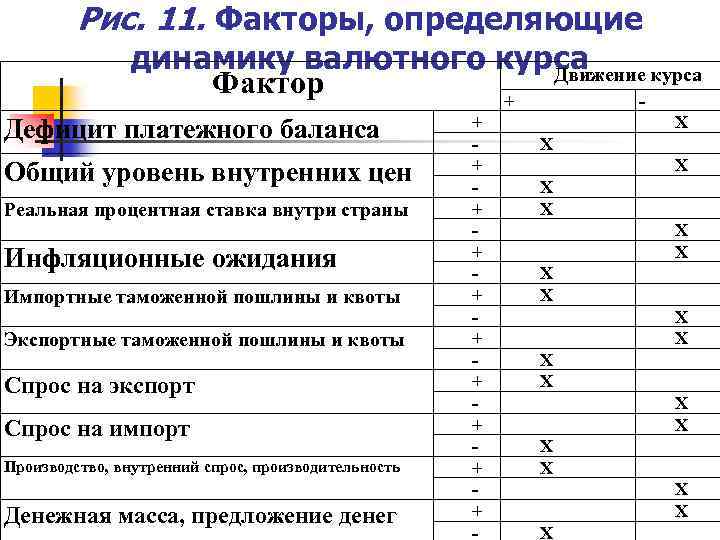 Рис. 11. Факторы, определяющие динамику валютного курса Движение курса Фактор + - Дефицит платежного