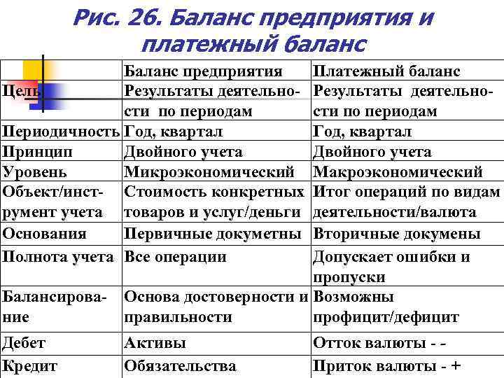 Рис. 26. Баланс предприятия и платежный баланс Баланс предприятия Цель Результаты деятельности по периодам