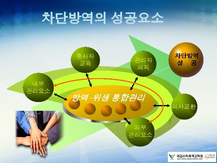 차단방역의 성공요소 종사자 교육 내부 관리요소 관리자 의지 차단방역 성 공 방역 ·위생 통합관리