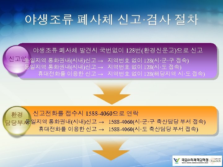 야생조류 폐사체 신고·검사 절차 야생조류 폐사체 발견시 국번없이 128번(환경신문고)으로 신고 신고인 동일지역 통화권내(시내)신고 →