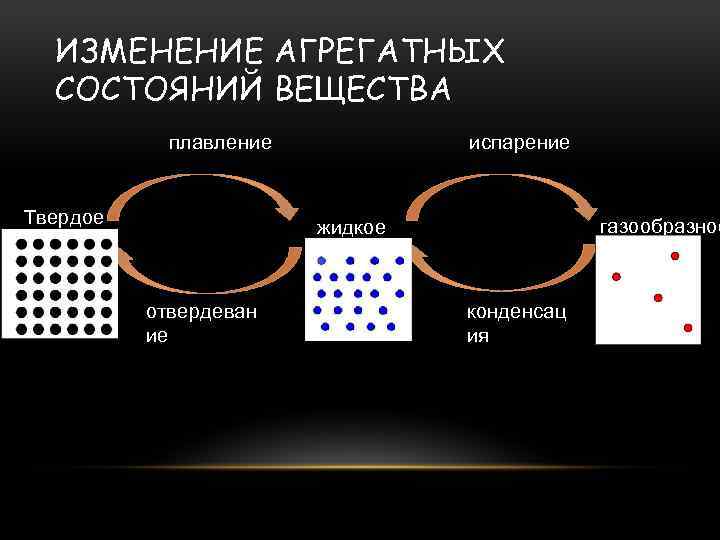 Испарение твердых тел доклад. Испарение твердых тел. Изменение агрегатных состояний вещества. Смена агрегатного состояния. Переход состояния из парообразного в твердое как называется.