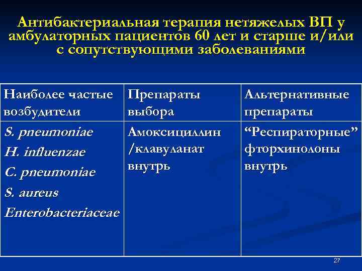 Антибактериальная терапия нетяжелых ВП у амбулаторных пациентов 60 лет и старше и/или с сопутствующими