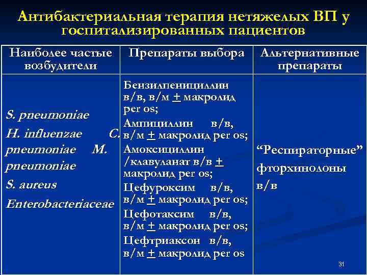 Антибактериальная терапия нетяжелых ВП у госпитализированных пациентов Наиболее частые возбудители Препараты выбора Альтернативные препараты
