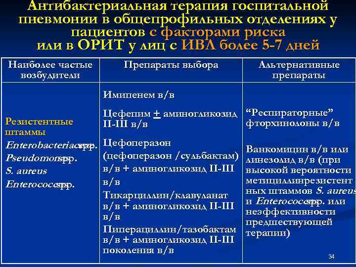 День пневмонии. Аспирационная пневмония антибактериальная терапия. Антибактериальная терапия при внутрибольничной пневмонии. Эмпирическая антибактериальная терапия аспирационной пневмонии. Антибактериальная терапия госпитальной пневмонии.