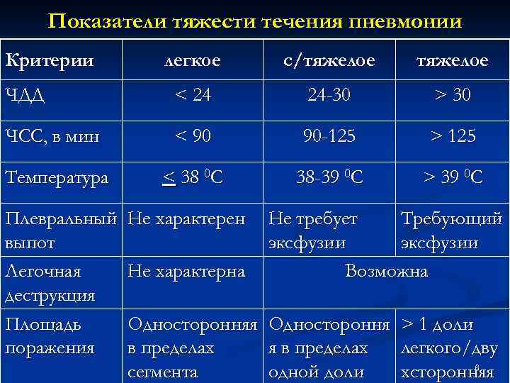 Показатели тяжести течения пневмонии Критерии легкое с/тяжелое ЧДД < 24 24 -30 > 30