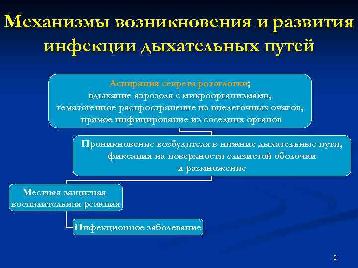 Механизмы возникновения и развития инфекции дыхательных путей Аспирация секрета ротоглотки; вдыхание аэрозоля с микроорганизмами,