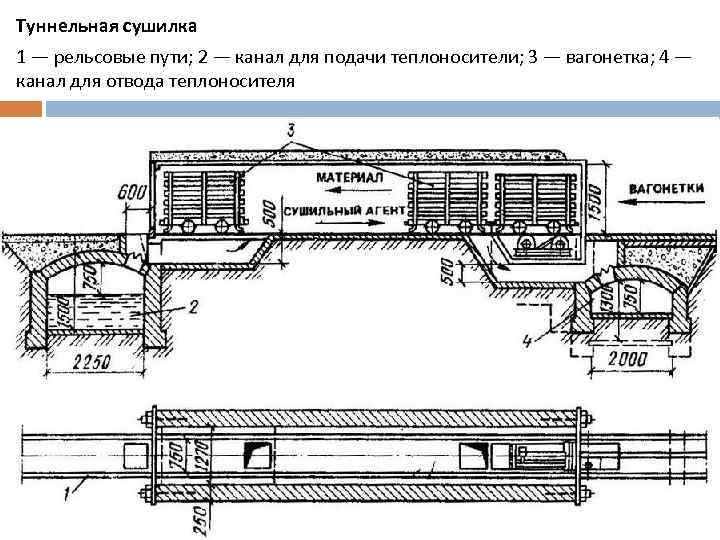 Туннельная сушилка 1 — рельсовые пути; 2 — канал для подачи теплоносители; 3 —