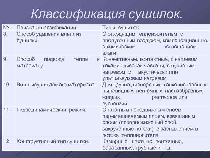 Классификация сушилок. № 8. 9. 10. 11. 12. Признак классификации Способ удаления влаги из