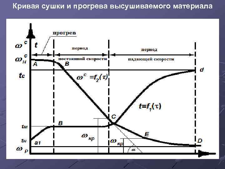 Кривая сушки и прогрева высушиваемого материала 