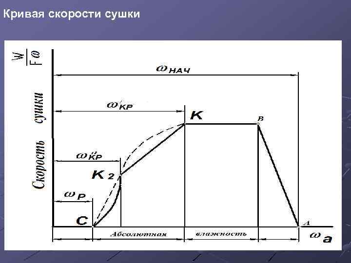 Кривая скорости