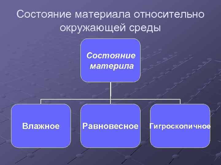 Состояние материала относительно окружающей среды Состояние материла Влажное Равновесное Гигроскопичное 