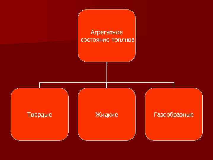 Агрегатное состояние топлива Твердые Жидкие Газообразные 