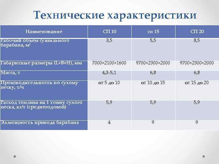 Технические характеристики Наименование Рабочий объем сушильного барабана, м³ Габаритные размеры (L×B×H), мм Масса, т