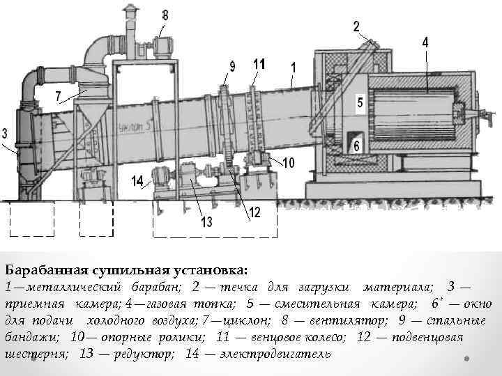 Барабанная сушильная установка схема