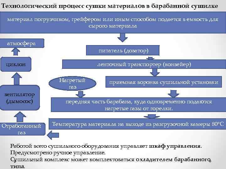 Технологический процесс сушки материалов в барабанной сушилке материал погрузчиком, грейфером или иным способом подается