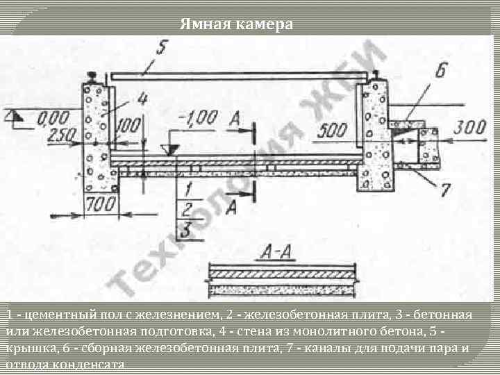 Ямная камера 1 - цементный пол с железнением, 2 - железобетонная плита, 3 -