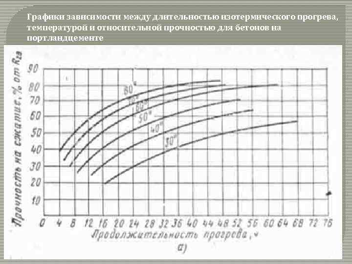 Набор прочности бетона в зависимости от температуры. Изотермический прогрев бетона график. Диаграмма прогрева бетона. Изотерма прогрева бетона. Температурные графики прогрева бетона.