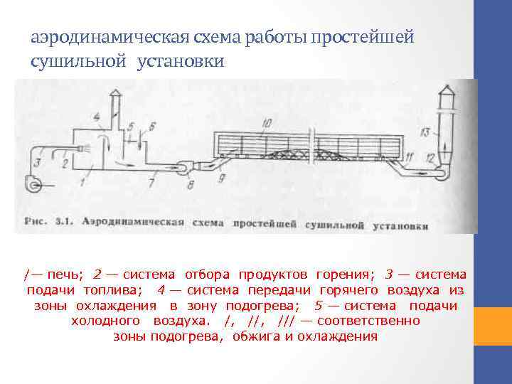 Схема сушильной установки