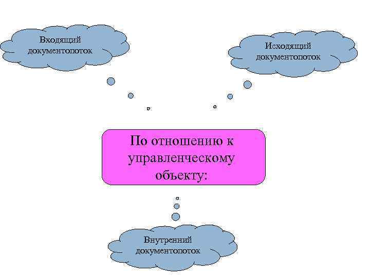 Виды документопотоков организации