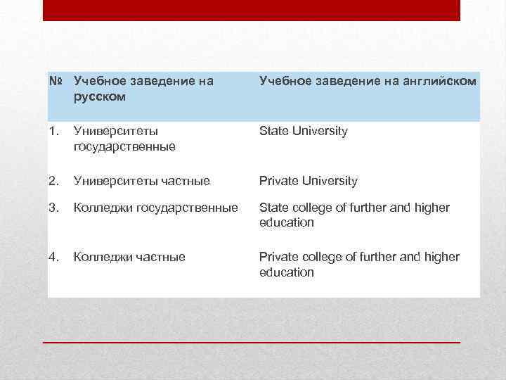 № Учебное заведение на русском Учебное заведение на английском 1. Университеты государственные State University