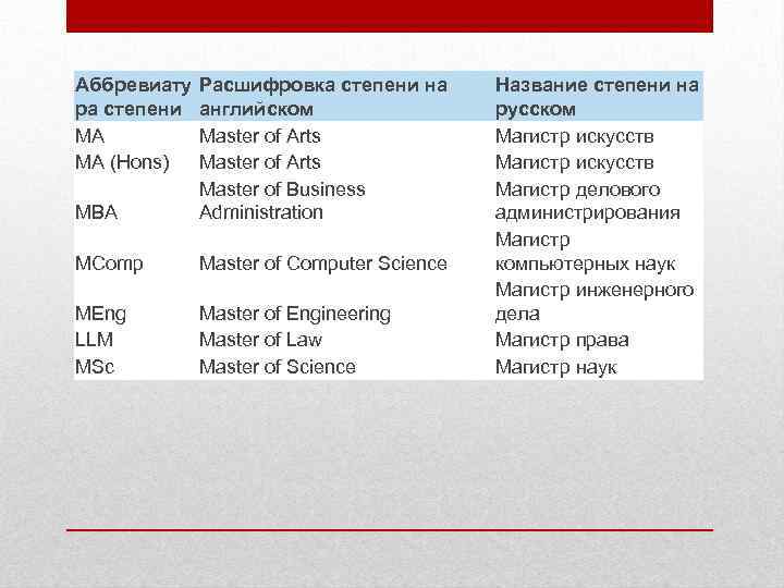 Аббревиату Расшифровка степени на Название степени на ра степени английском русском MA Master of